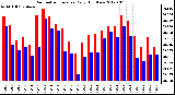 Milwaukee Weather Barometric Pressure<br>Daily High/Low