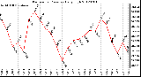 Milwaukee Weather Barometric Pressure<br>Daily High