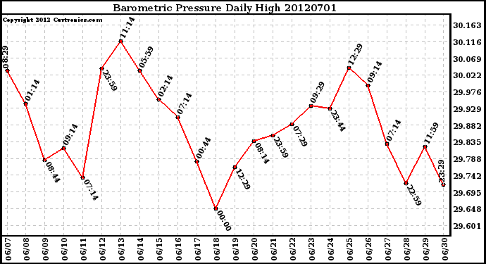 Milwaukee Weather Barometric Pressure<br>Daily High