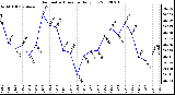 Milwaukee Weather Barometric Pressure<br>Daily Low