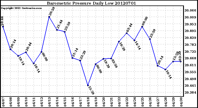 Milwaukee Weather Barometric Pressure<br>Daily Low