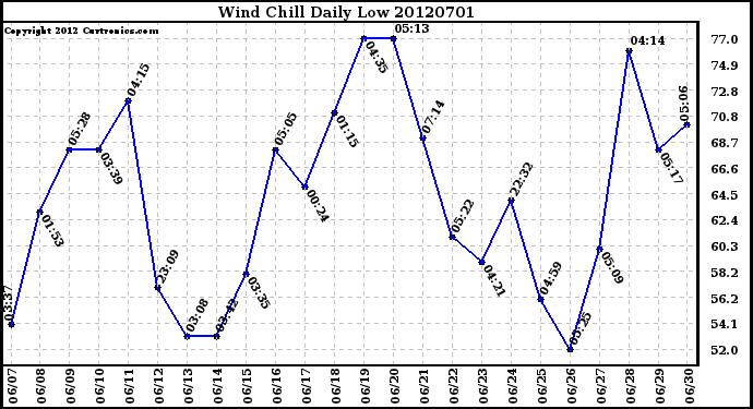 Milwaukee Weather Wind Chill<br>Daily Low