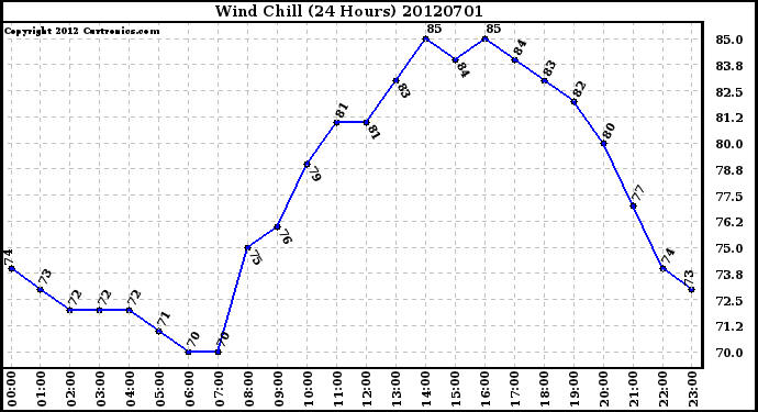 Milwaukee Weather Wind Chill<br>(24 Hours)