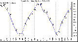 Milwaukee Weather Wind Chill<br>Monthly Low