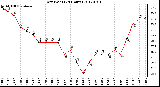 Milwaukee Weather Dew Point<br>(24 Hours)