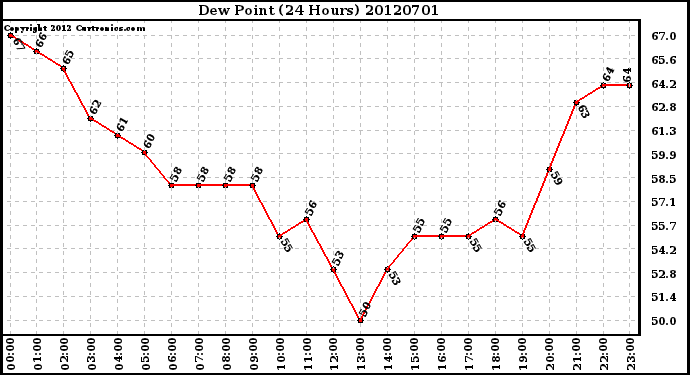 Milwaukee Weather Dew Point<br>(24 Hours)