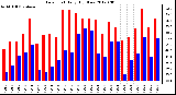 Milwaukee Weather Dew Point<br>Daily High/Low