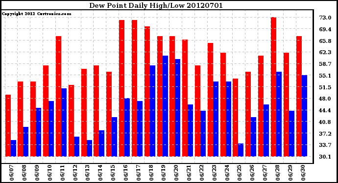 Milwaukee Weather Dew Point<br>Daily High/Low