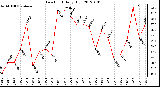 Milwaukee Weather Dew Point<br>Daily High