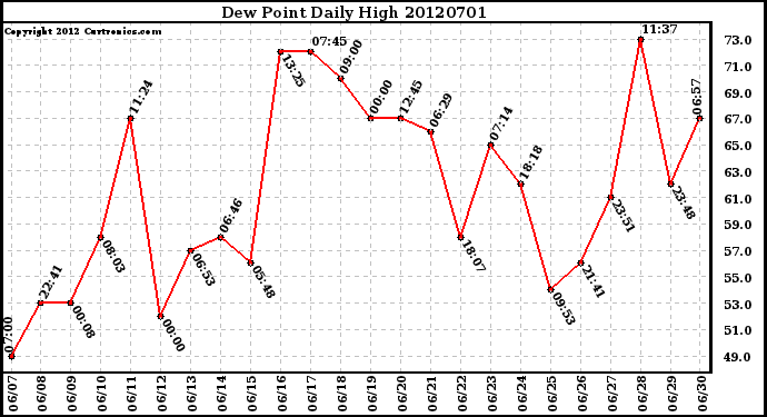 Milwaukee Weather Dew Point<br>Daily High