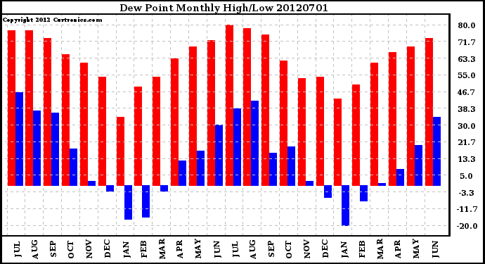 Milwaukee Weather Dew Point<br>Monthly High/Low