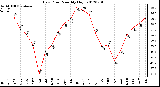 Milwaukee Weather Dew Point<br>Monthly High