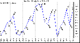 Milwaukee Weather Dew Point<br>Daily Low