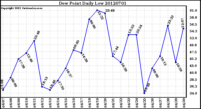 Milwaukee Weather Dew Point<br>Daily Low