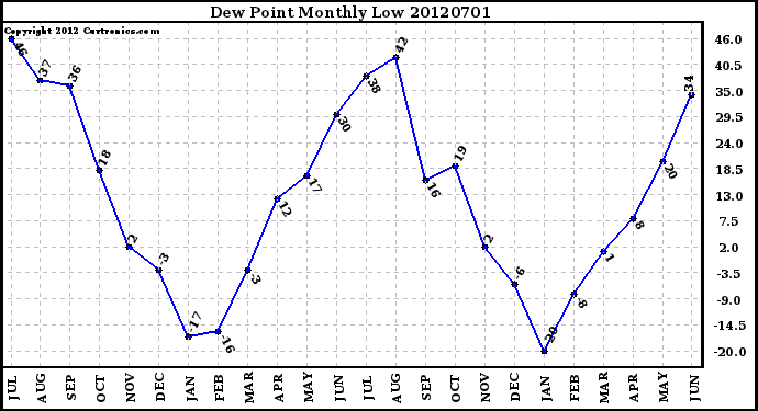 Milwaukee Weather Dew Point<br>Monthly Low