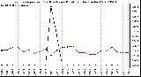 Milwaukee Weather Evapotranspiration<br>(Red) vs Rain (Blue)<br>per Day (Inches)