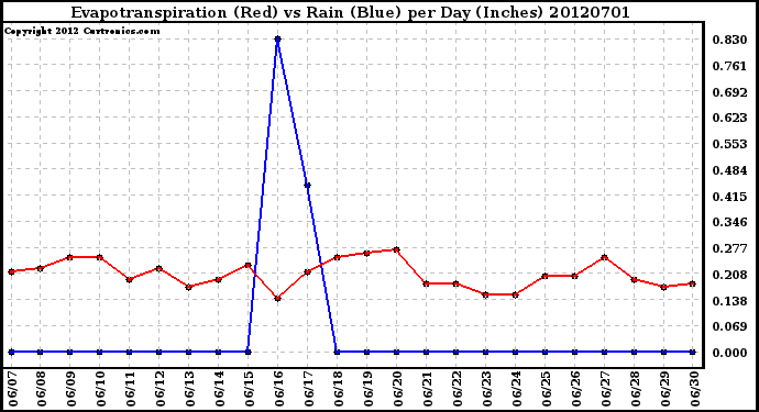 Milwaukee Weather Evapotranspiration<br>(Red) vs Rain (Blue)<br>per Day (Inches)