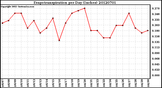 Milwaukee Weather Evapotranspiration<br>per Day (Inches)