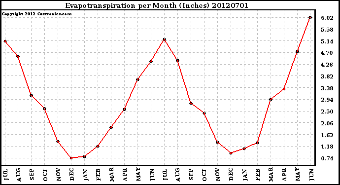 Milwaukee Weather Evapotranspiration<br>per Month (Inches)