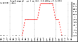 Milwaukee Weather Evapotranspiration<br>per Hour (Oz/sq ft)<br>(24 Hours)