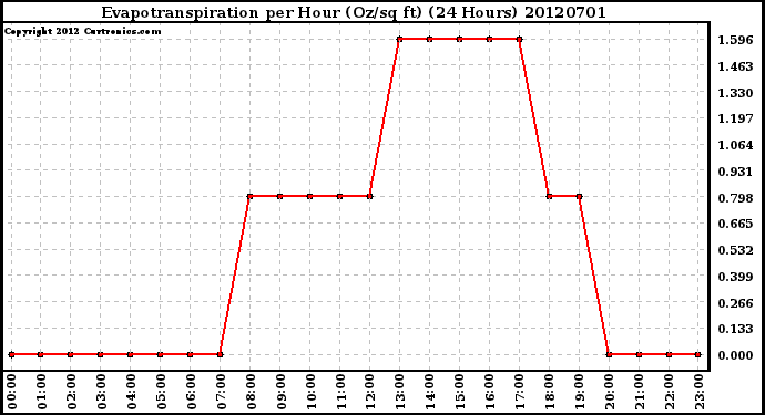 Milwaukee Weather Evapotranspiration<br>per Hour (Oz/sq ft)<br>(24 Hours)