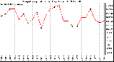 Milwaukee Weather Evapotranspiration<br>per Day (Oz/sq ft)