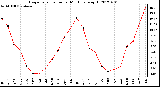 Milwaukee Weather Evapotranspiration<br>per Month (qts/sq ft)