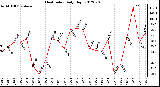 Milwaukee Weather Heat Index<br>Daily High