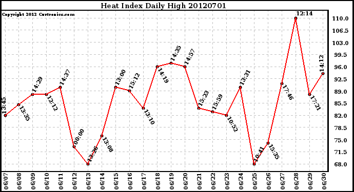 Milwaukee Weather Heat Index<br>Daily High