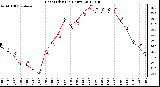 Milwaukee Weather Heat Index<br>(24 Hours)