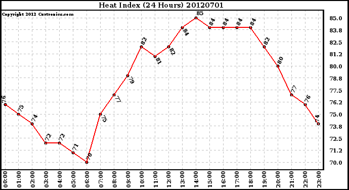 Milwaukee Weather Heat Index<br>(24 Hours)