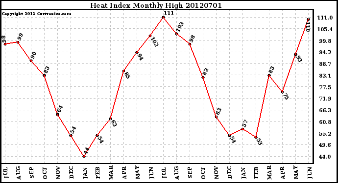 Milwaukee Weather Heat Index<br>Monthly High