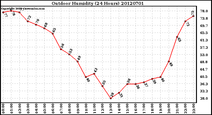 Milwaukee Weather Outdoor Humidity<br>(24 Hours)