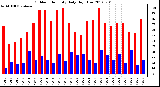 Milwaukee Weather Outdoor Humidity<br>Daily High/Low