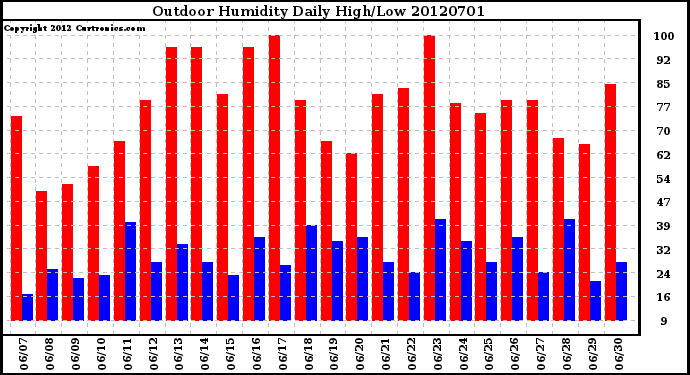 Milwaukee Weather Outdoor Humidity<br>Daily High/Low