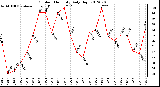 Milwaukee Weather Outdoor Humidity<br>Daily High