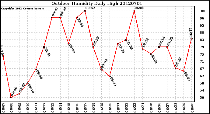 Milwaukee Weather Outdoor Humidity<br>Daily High