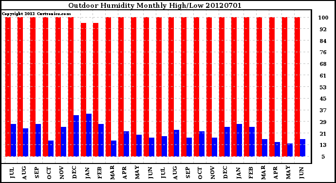 Milwaukee Weather Outdoor Humidity<br>Monthly High/Low