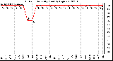 Milwaukee Weather Outdoor Humidity<br>Monthly High