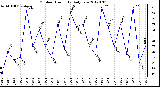 Milwaukee Weather Outdoor Humidity<br>Daily Low