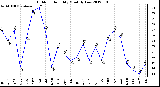 Milwaukee Weather Outdoor Humidity<br>Monthly Low