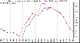 Milwaukee Weather Outdoor Temperature (Red)<br>vs Wind Chill (Blue)<br>(24 Hours)