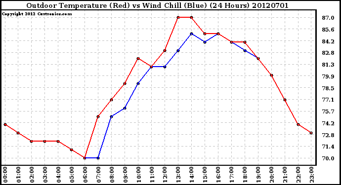 Milwaukee Weather Outdoor Temperature (Red)<br>vs Wind Chill (Blue)<br>(24 Hours)