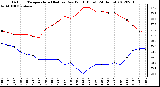 Milwaukee Weather Outdoor Temperature (Red)<br>vs Dew Point (Blue)<br>(24 Hours)