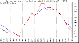 Milwaukee Weather Outdoor Temperature (Red)<br>vs Heat Index (Blue)<br>(24 Hours)