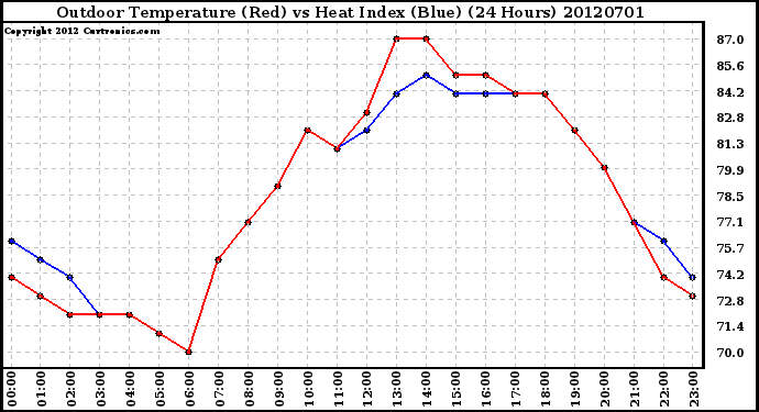 Milwaukee Weather Outdoor Temperature (Red)<br>vs Heat Index (Blue)<br>(24 Hours)