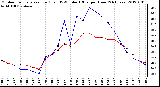 Milwaukee Weather Outdoor Temperature (Red)<br>vs THSW Index (Blue)<br>per Hour<br>(24 Hours)