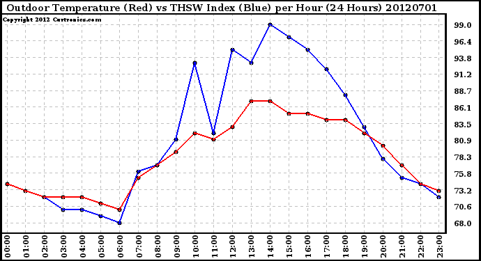 Milwaukee Weather Outdoor Temperature (Red)<br>vs THSW Index (Blue)<br>per Hour<br>(24 Hours)