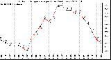 Milwaukee Weather Outdoor Temperature<br>per Hour<br>(24 Hours)