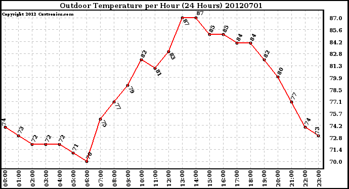 Milwaukee Weather Outdoor Temperature<br>per Hour<br>(24 Hours)